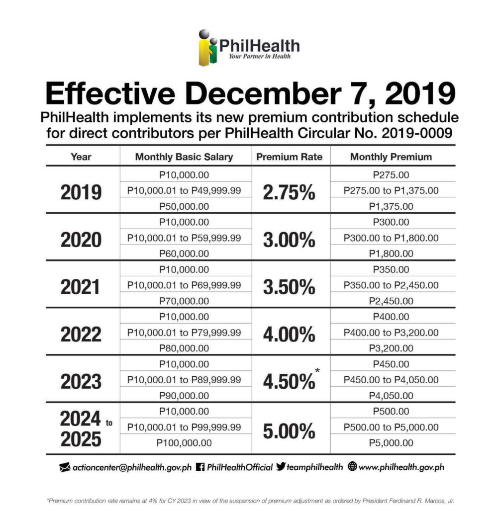 PhilHealth Contribution Table 2026 (Updated Rates & Complete Guide)